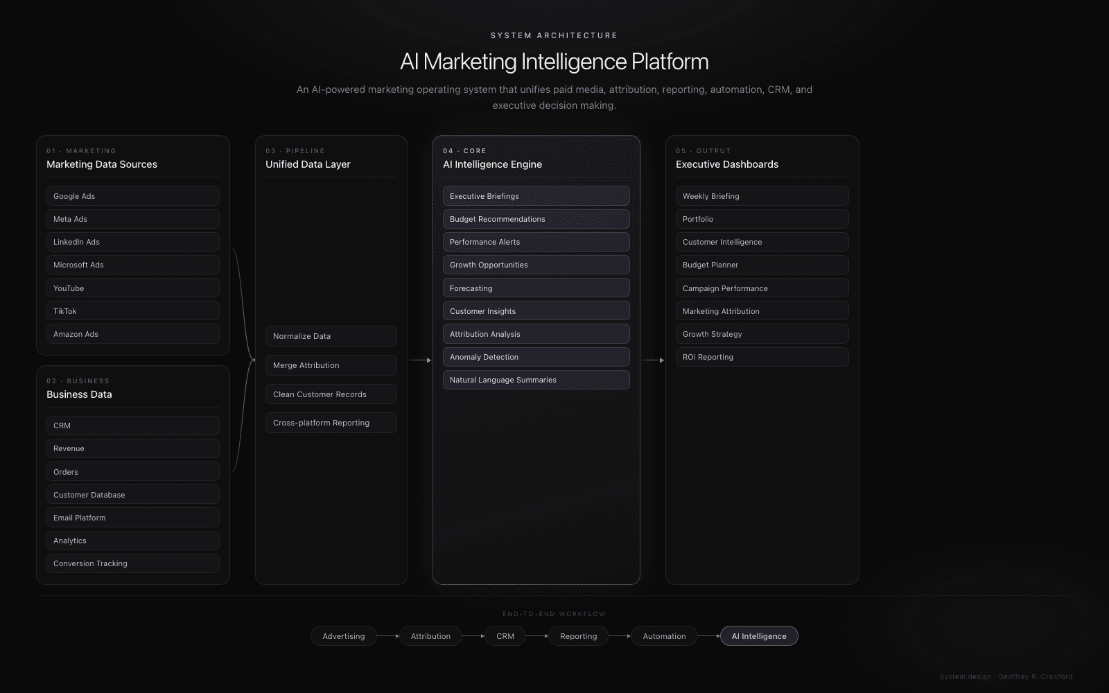 AI Marketing Intelligence Platform system architecture — marketing and business data flowing through a unified data layer into an AI intelligence engine and executive dashboards